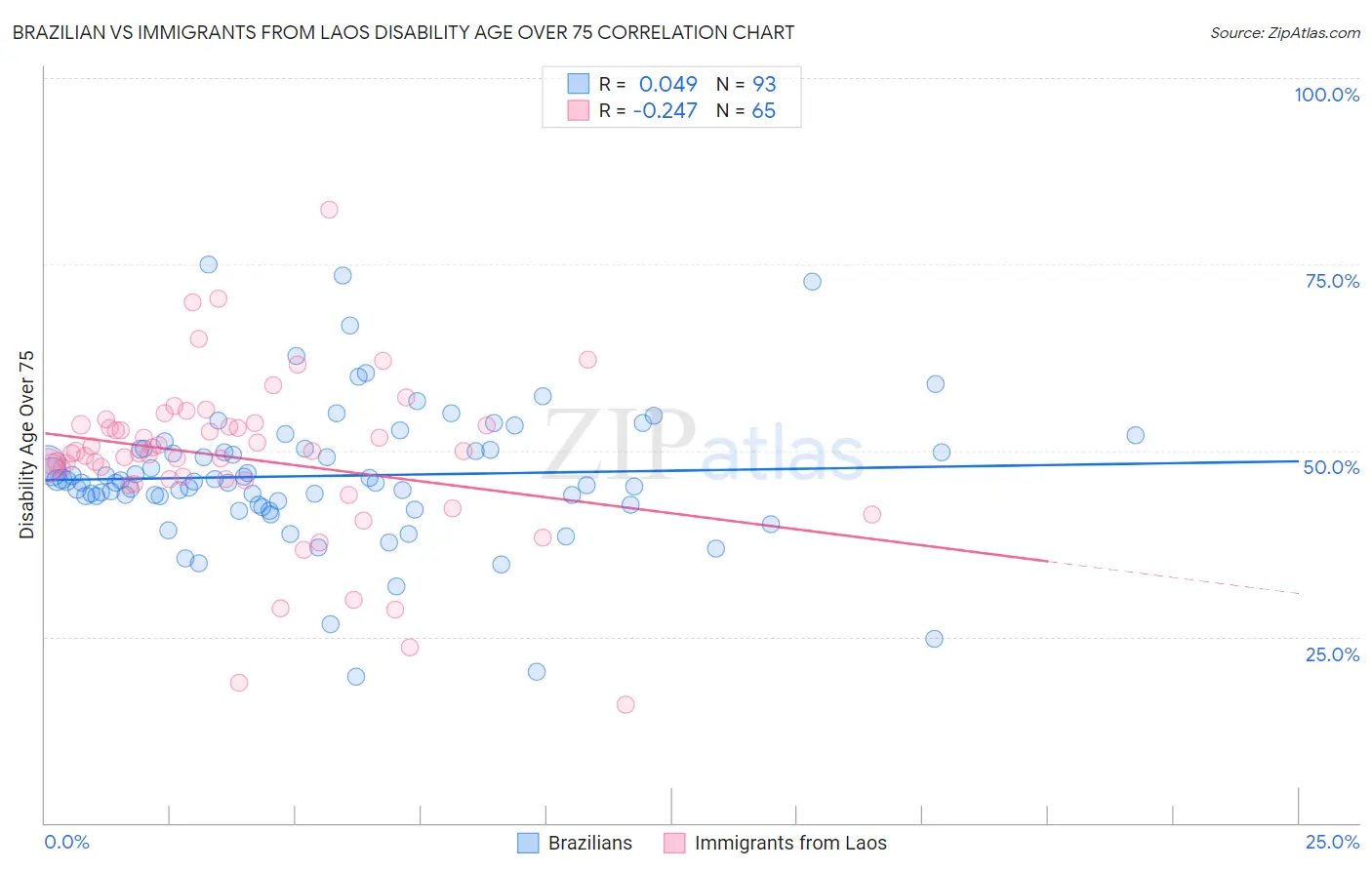 Brazilian vs Immigrants from Laos Disability Age Over 75