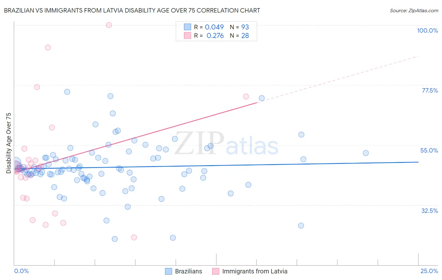 Brazilian vs Immigrants from Latvia Disability Age Over 75