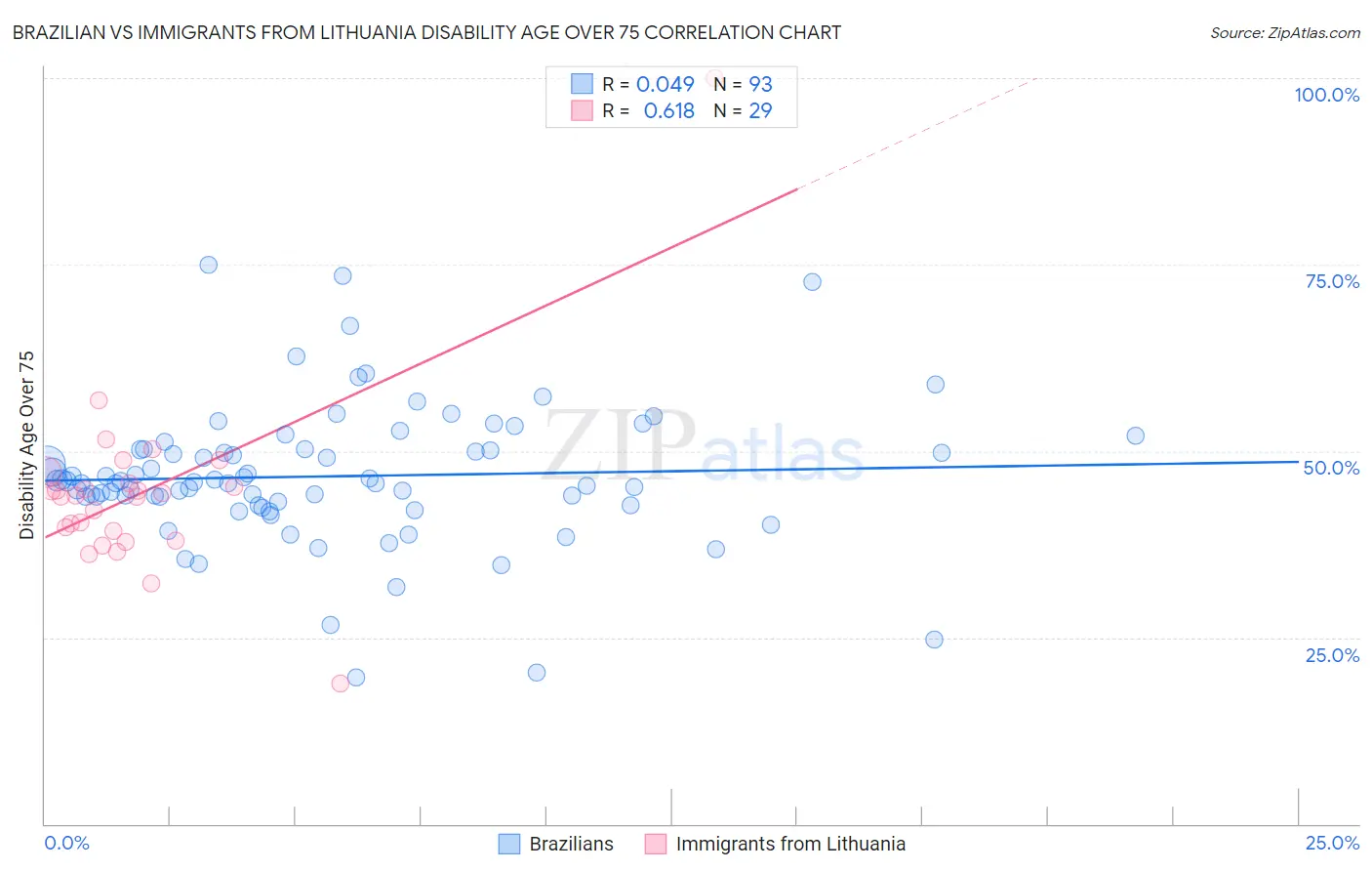 Brazilian vs Immigrants from Lithuania Disability Age Over 75