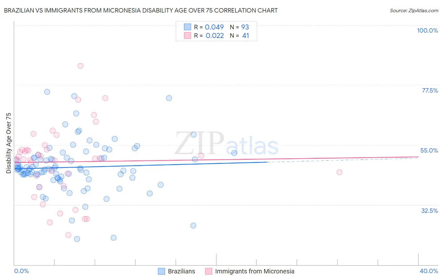 Brazilian vs Immigrants from Micronesia Disability Age Over 75