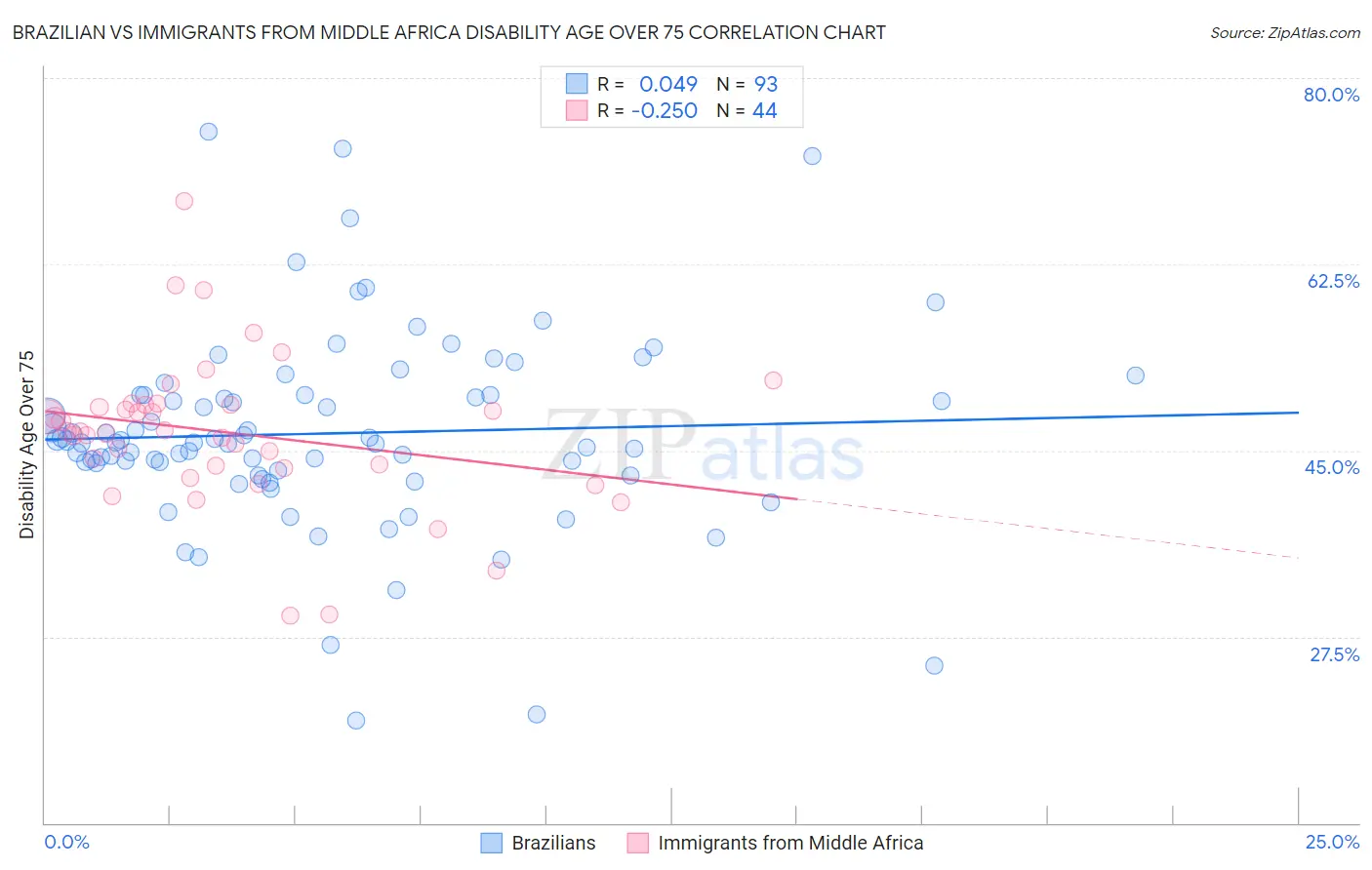 Brazilian vs Immigrants from Middle Africa Disability Age Over 75