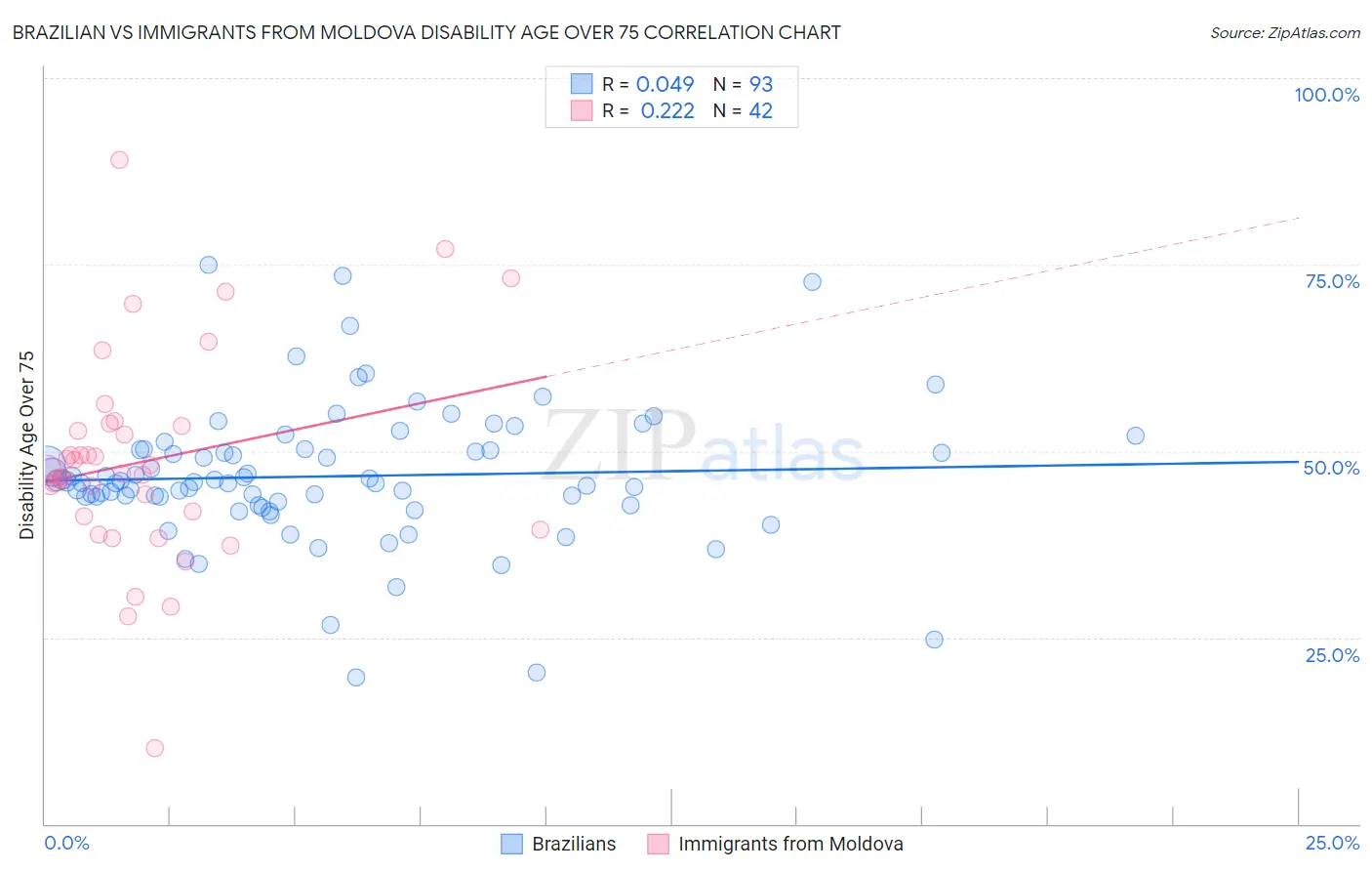 Brazilian vs Immigrants from Moldova Disability Age Over 75