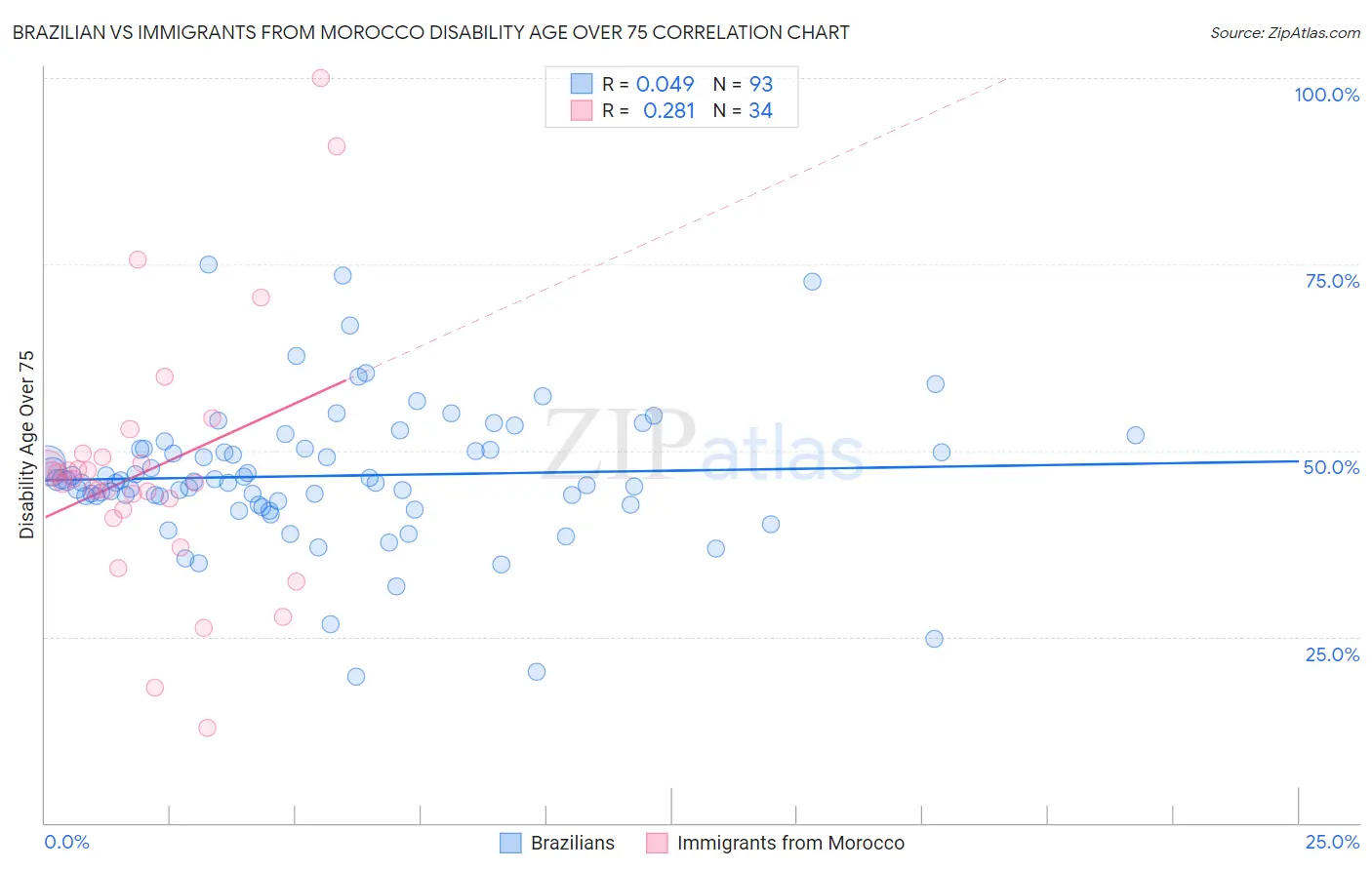 Brazilian vs Immigrants from Morocco Disability Age Over 75