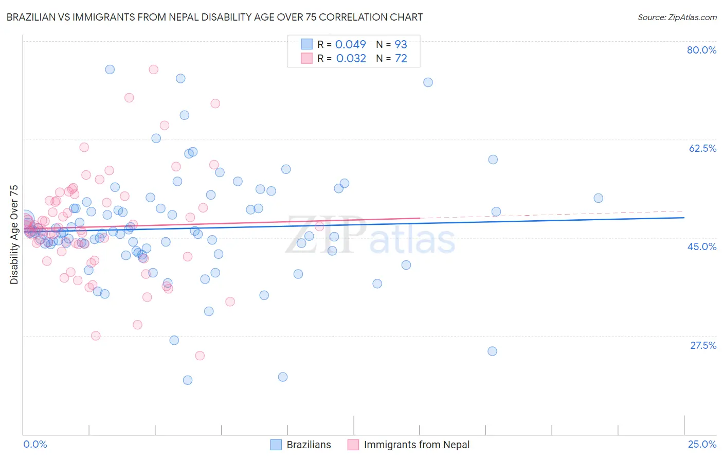 Brazilian vs Immigrants from Nepal Disability Age Over 75