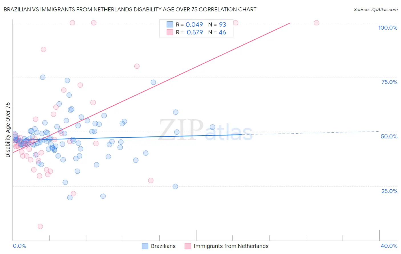 Brazilian vs Immigrants from Netherlands Disability Age Over 75