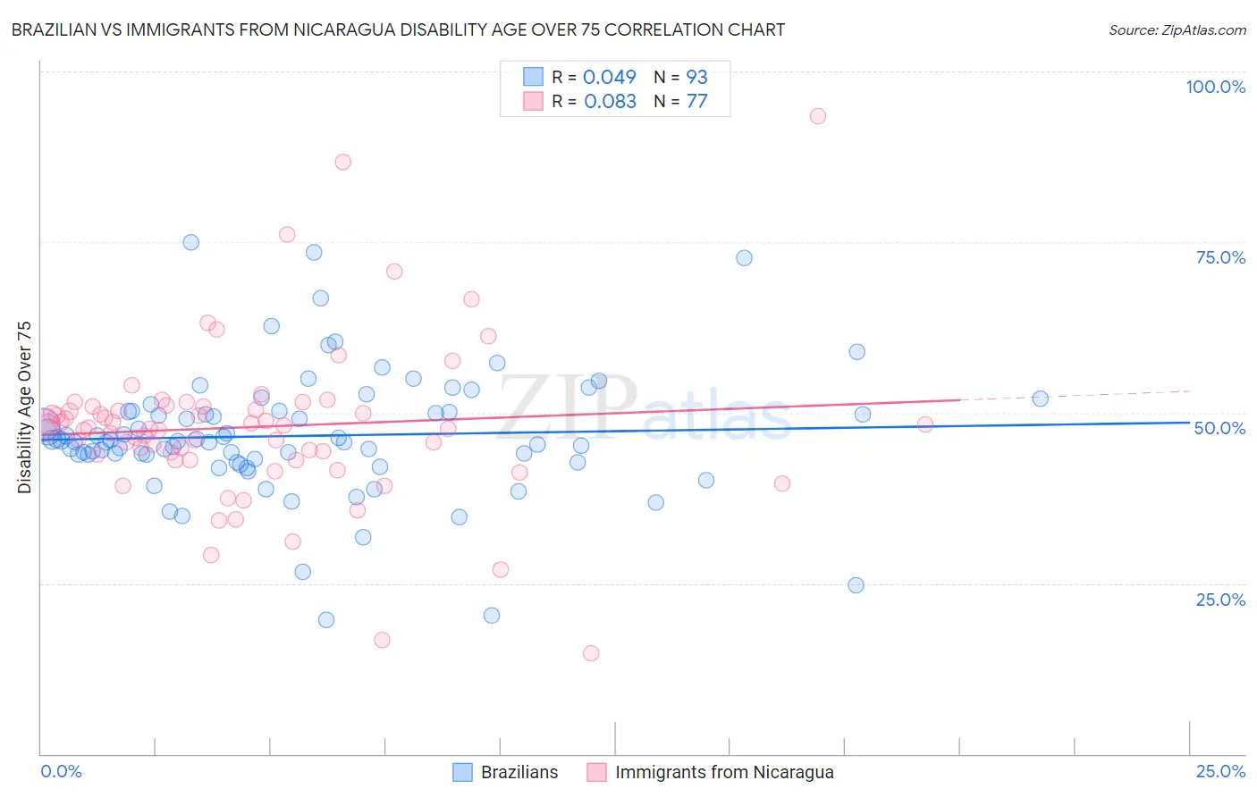 Brazilian vs Immigrants from Nicaragua Disability Age Over 75