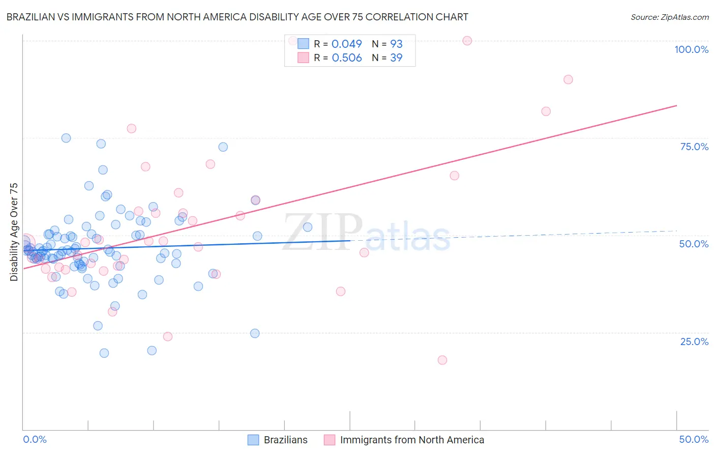 Brazilian vs Immigrants from North America Disability Age Over 75