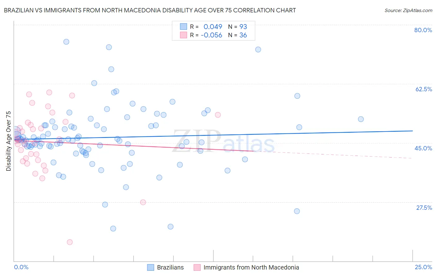 Brazilian vs Immigrants from North Macedonia Disability Age Over 75