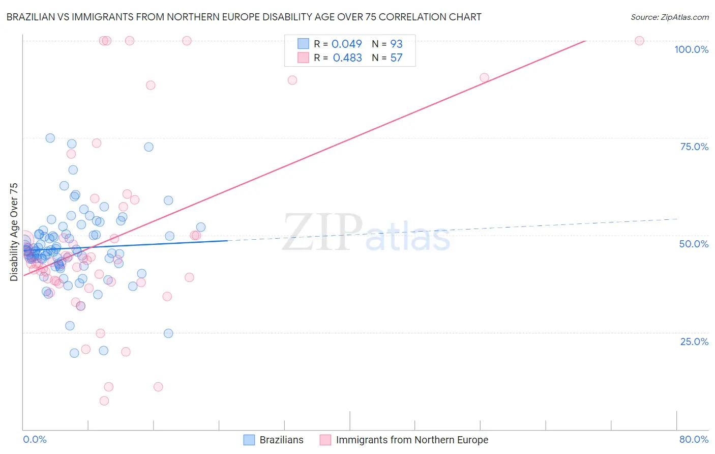 Brazilian vs Immigrants from Northern Europe Disability Age Over 75