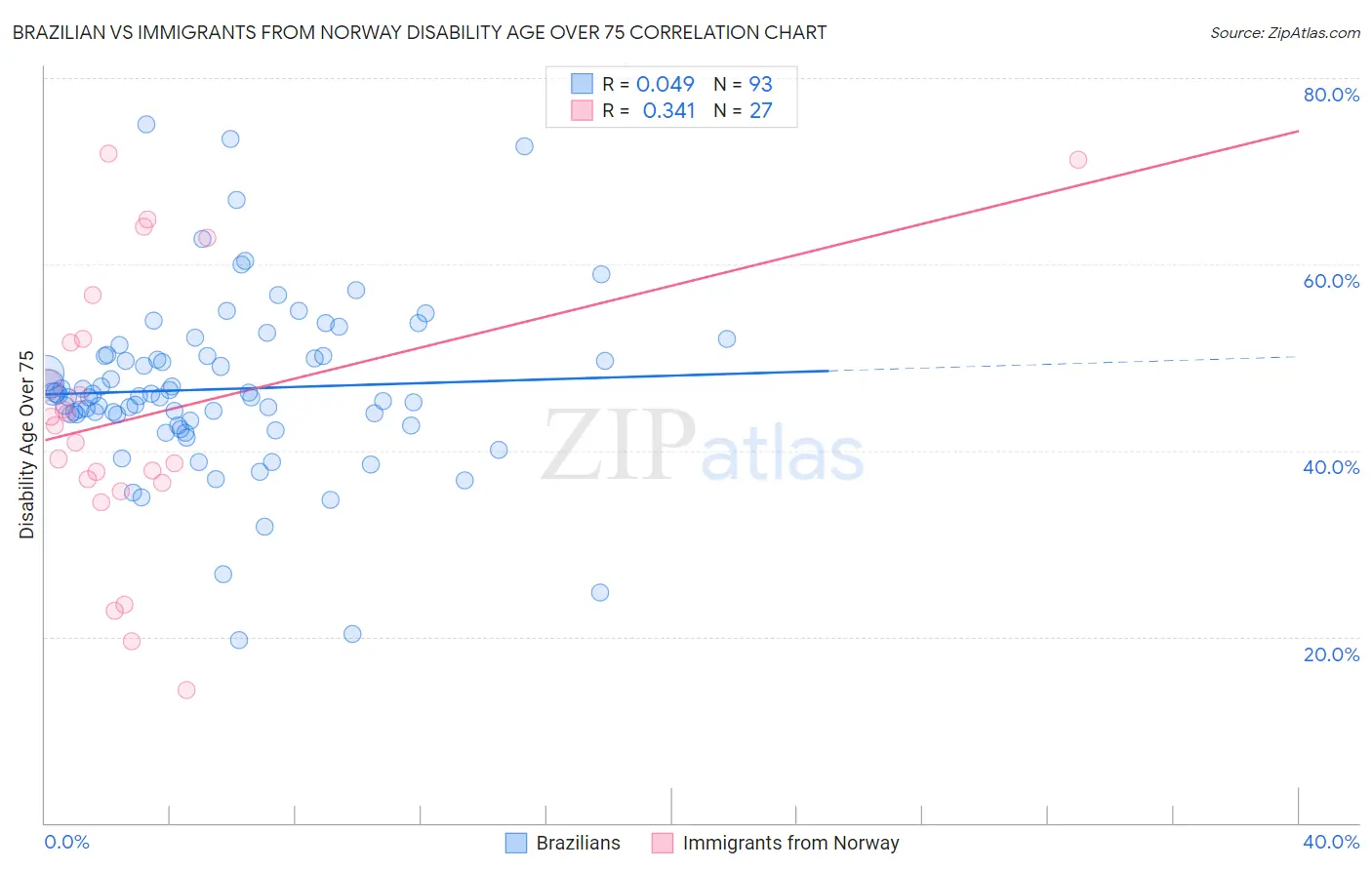 Brazilian vs Immigrants from Norway Disability Age Over 75