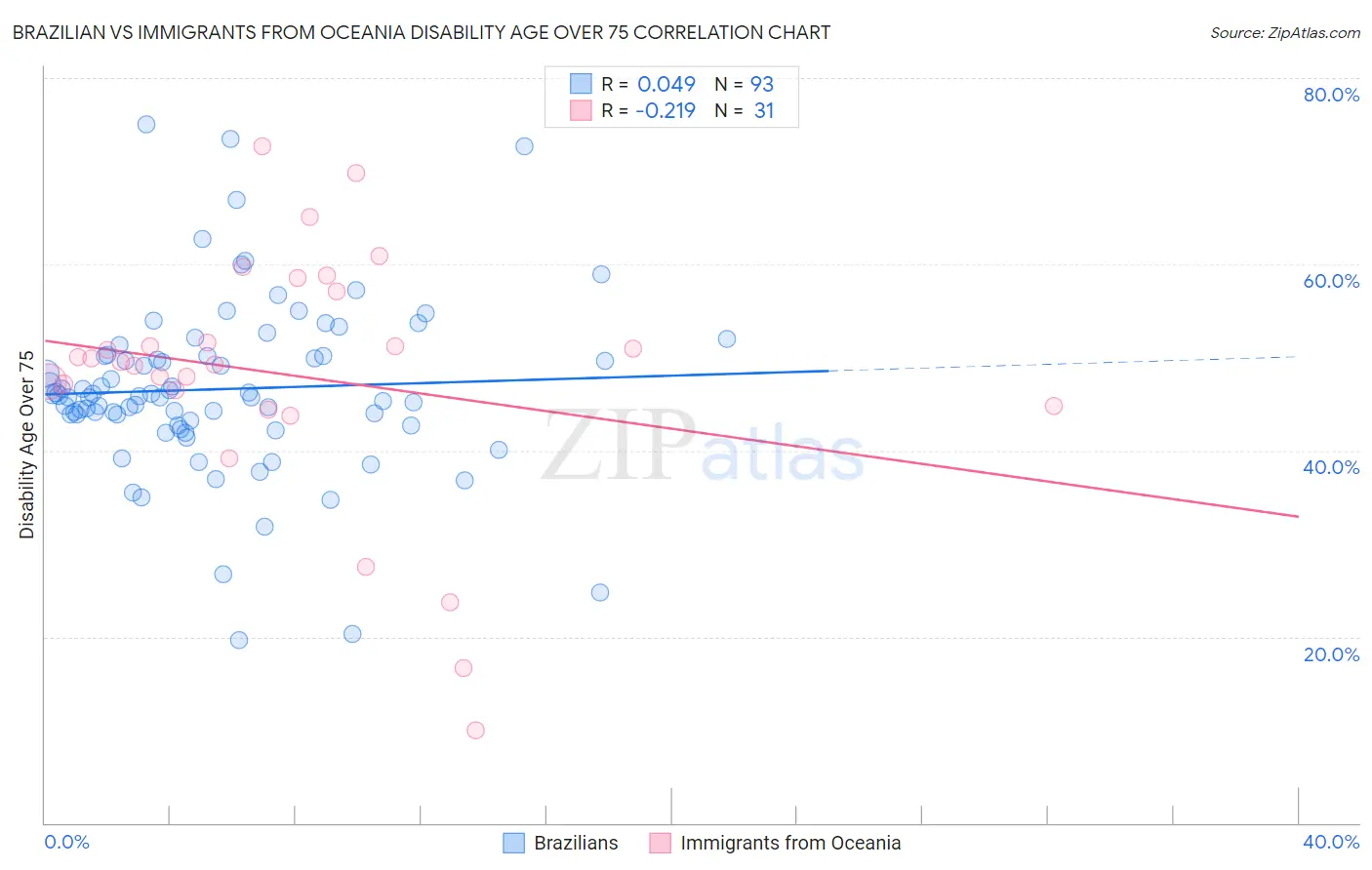 Brazilian vs Immigrants from Oceania Disability Age Over 75