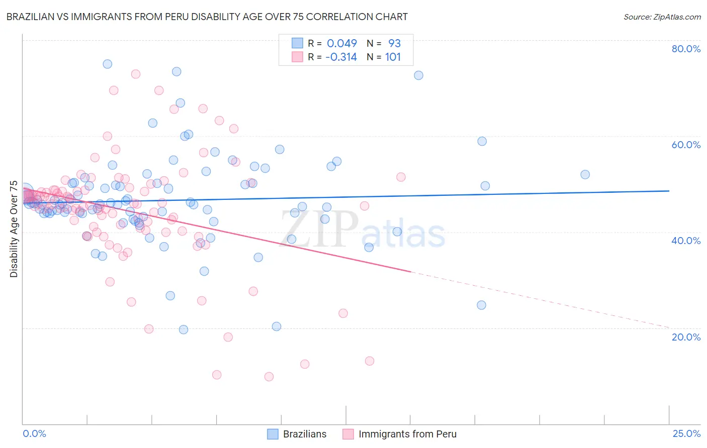 Brazilian vs Immigrants from Peru Disability Age Over 75