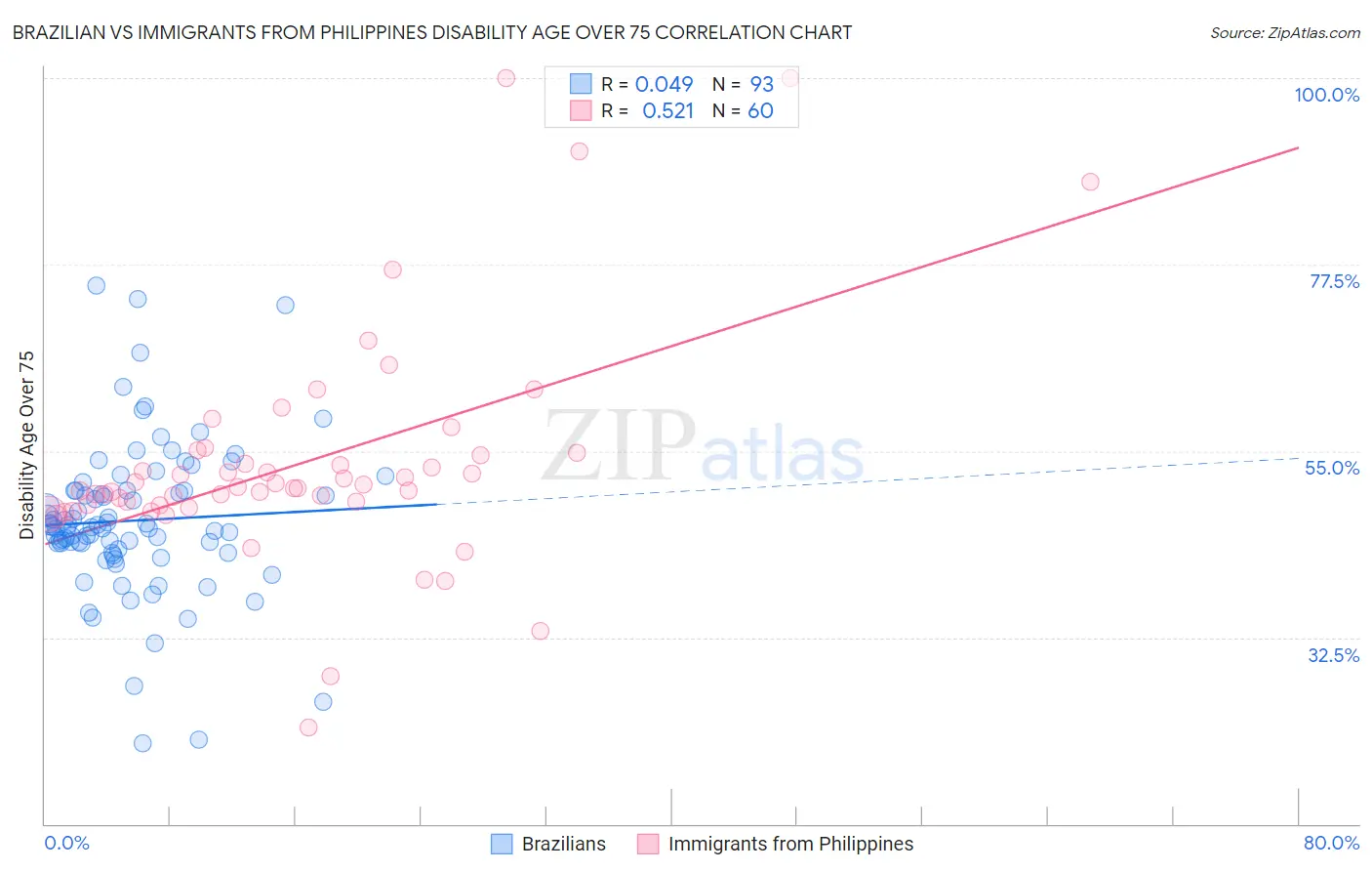 Brazilian vs Immigrants from Philippines Disability Age Over 75