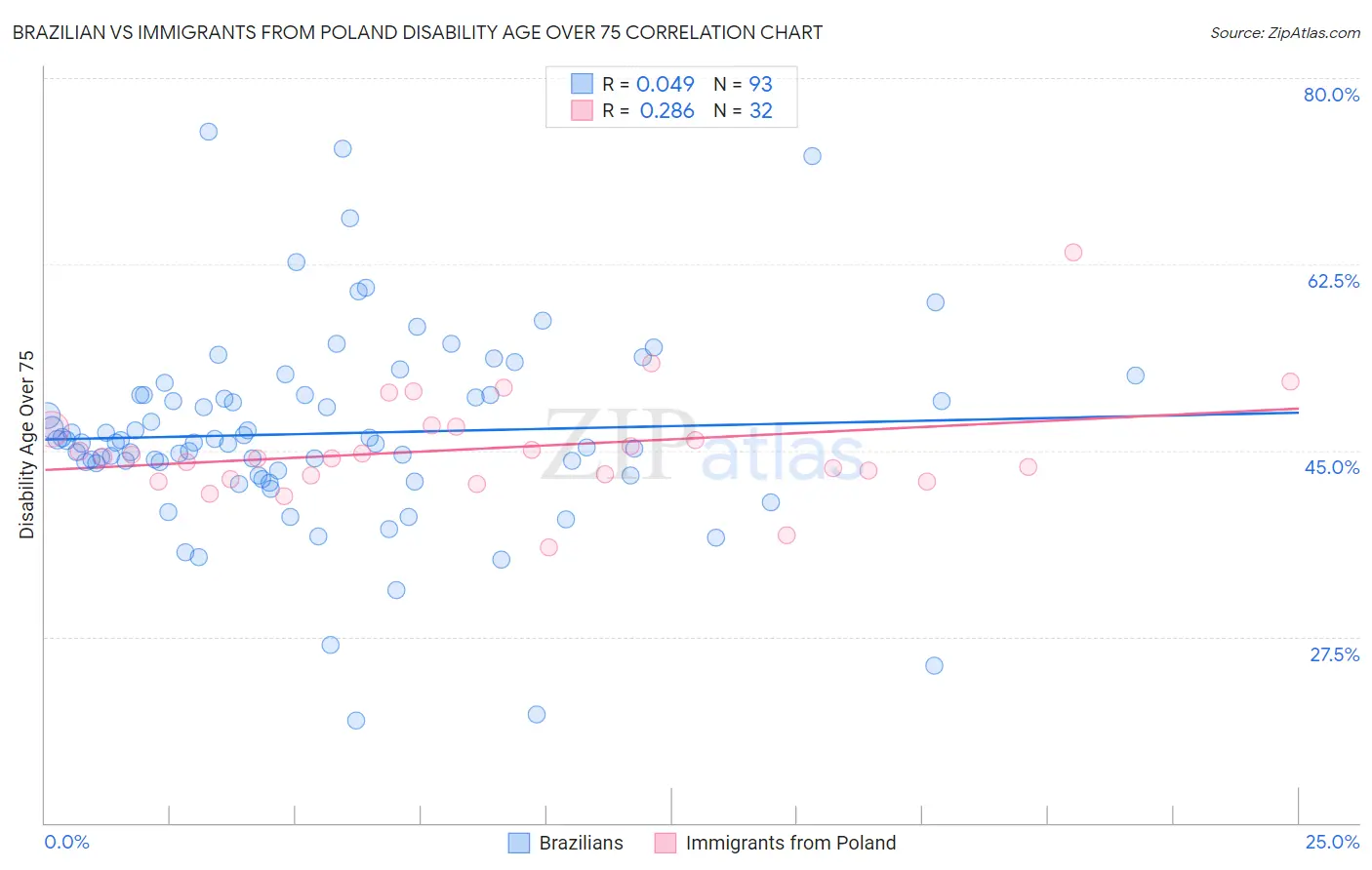 Brazilian vs Immigrants from Poland Disability Age Over 75