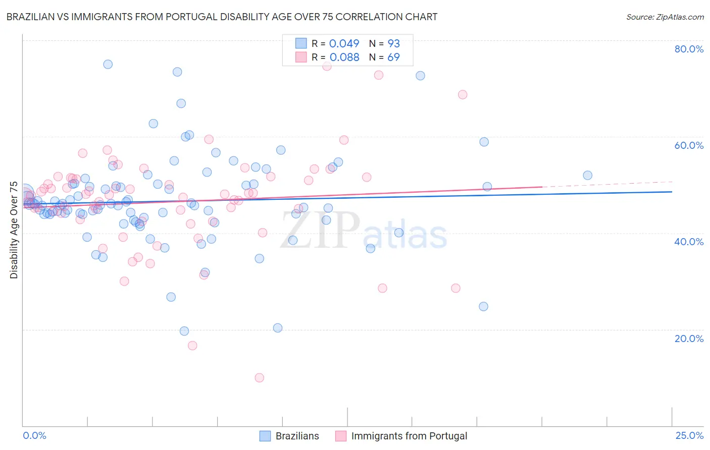 Brazilian vs Immigrants from Portugal Disability Age Over 75
