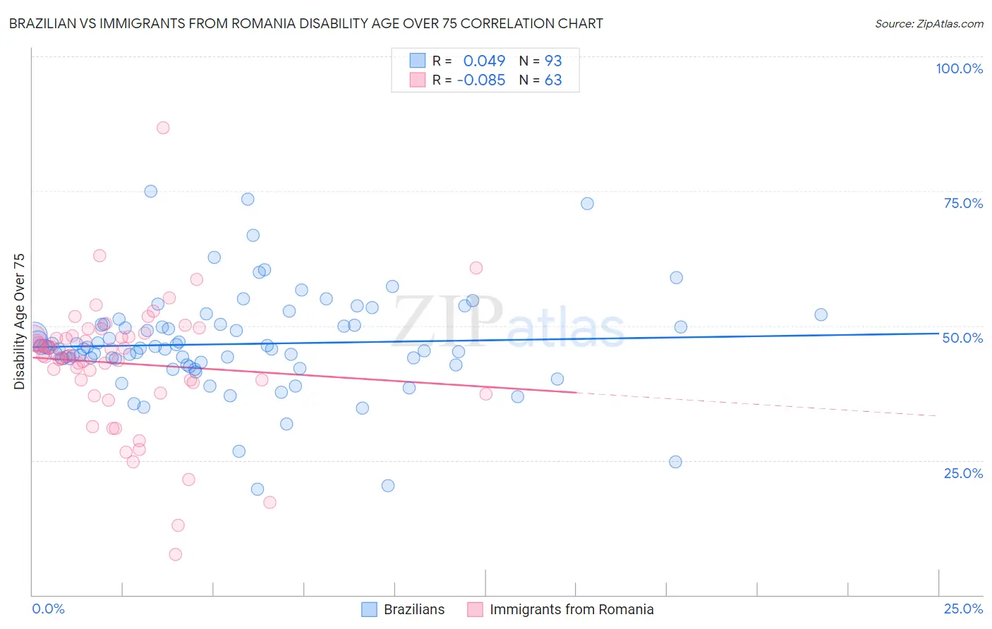 Brazilian vs Immigrants from Romania Disability Age Over 75