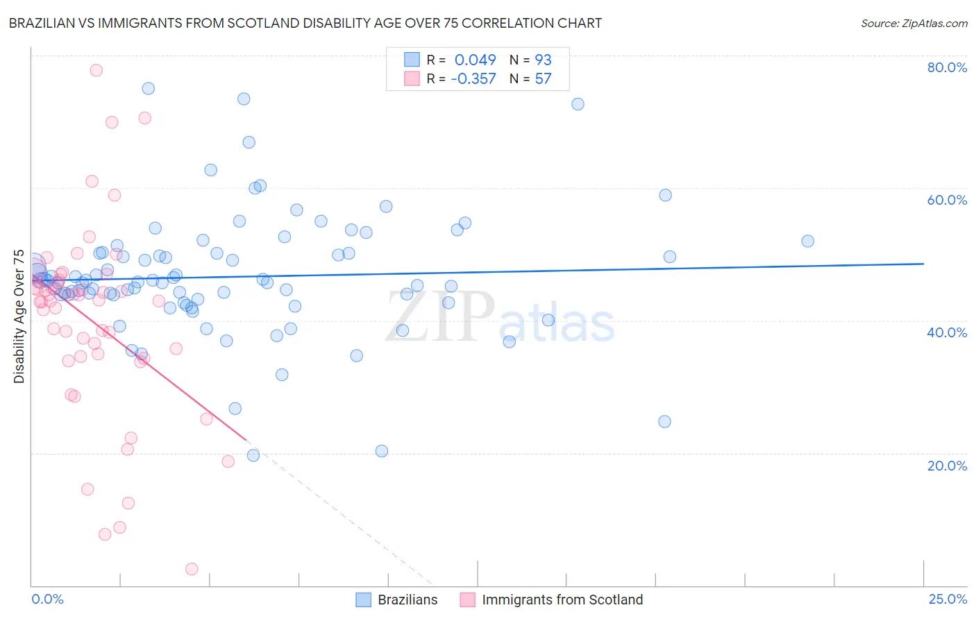 Brazilian vs Immigrants from Scotland Disability Age Over 75