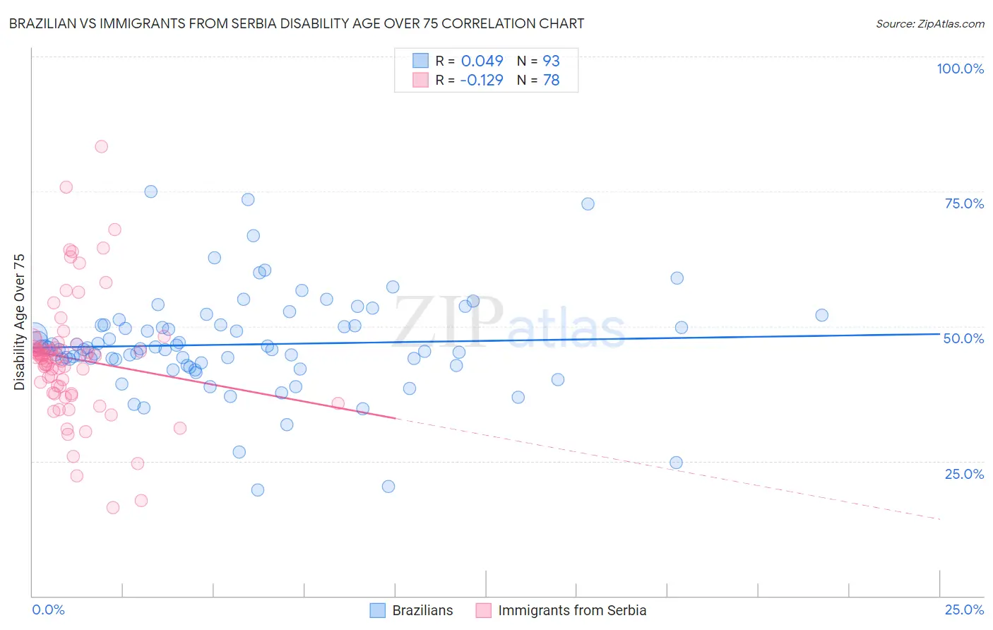 Brazilian vs Immigrants from Serbia Disability Age Over 75