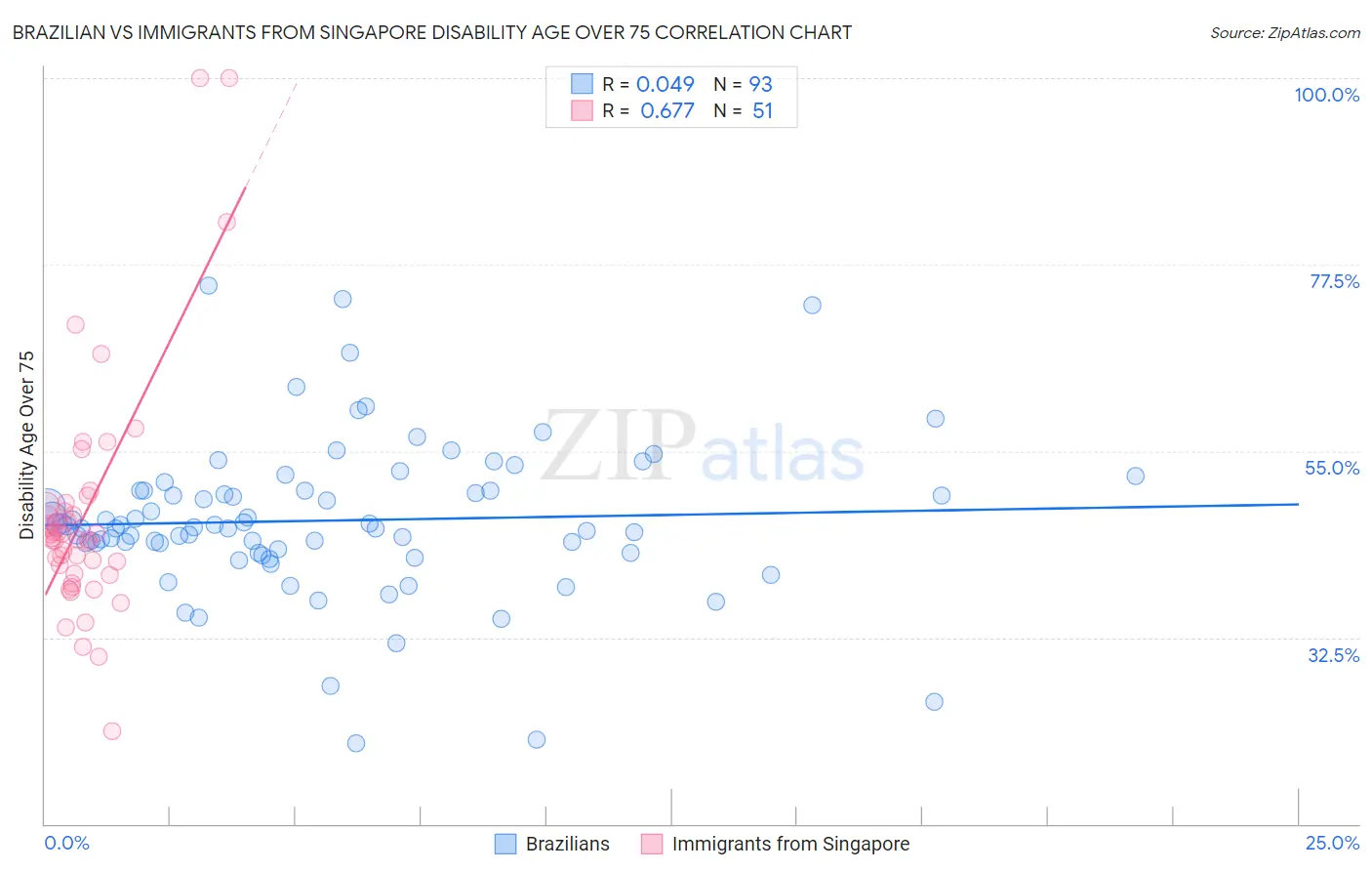 Brazilian vs Immigrants from Singapore Disability Age Over 75