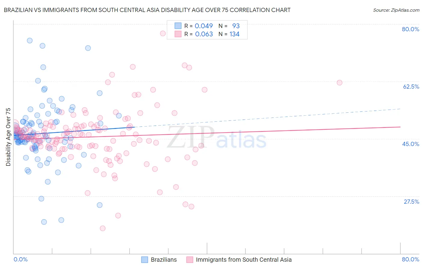 Brazilian vs Immigrants from South Central Asia Disability Age Over 75