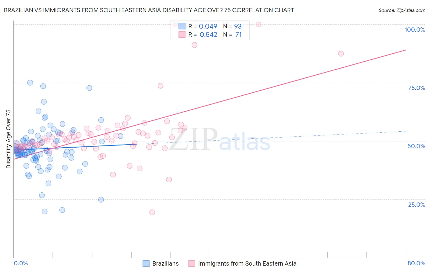 Brazilian vs Immigrants from South Eastern Asia Disability Age Over 75