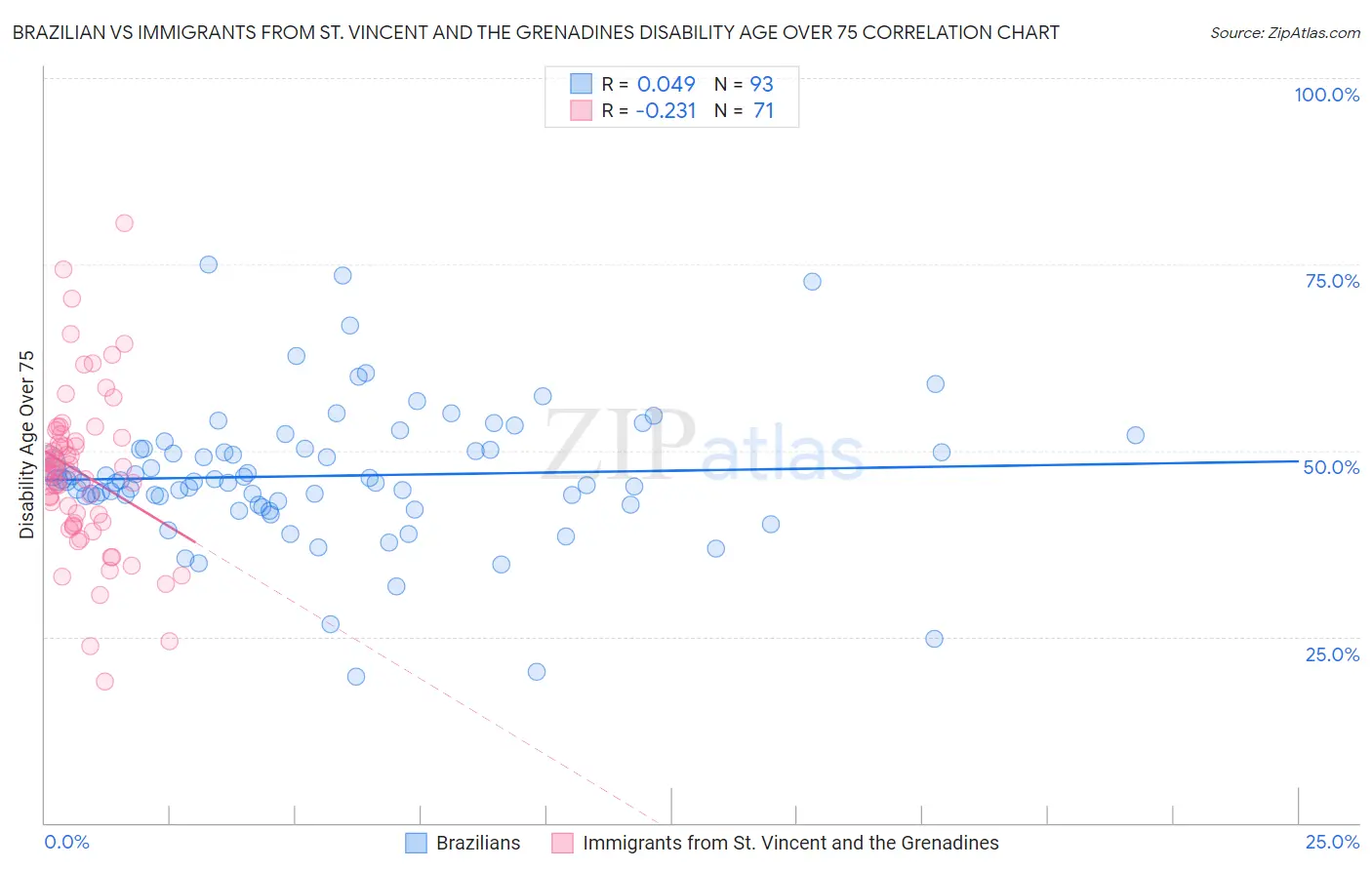 Brazilian vs Immigrants from St. Vincent and the Grenadines Disability Age Over 75