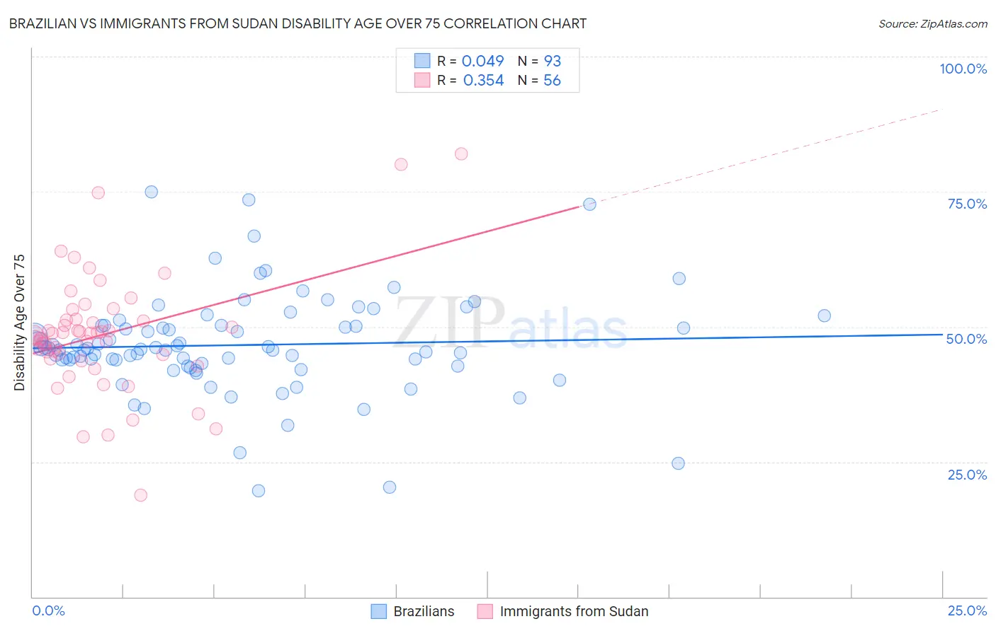 Brazilian vs Immigrants from Sudan Disability Age Over 75