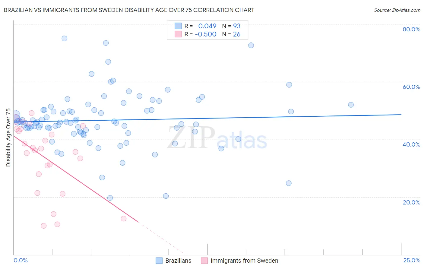 Brazilian vs Immigrants from Sweden Disability Age Over 75
