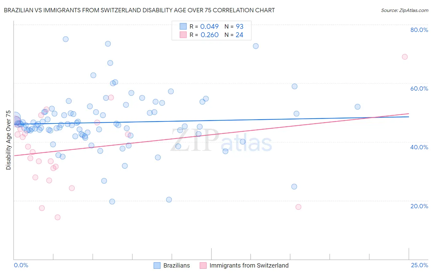 Brazilian vs Immigrants from Switzerland Disability Age Over 75