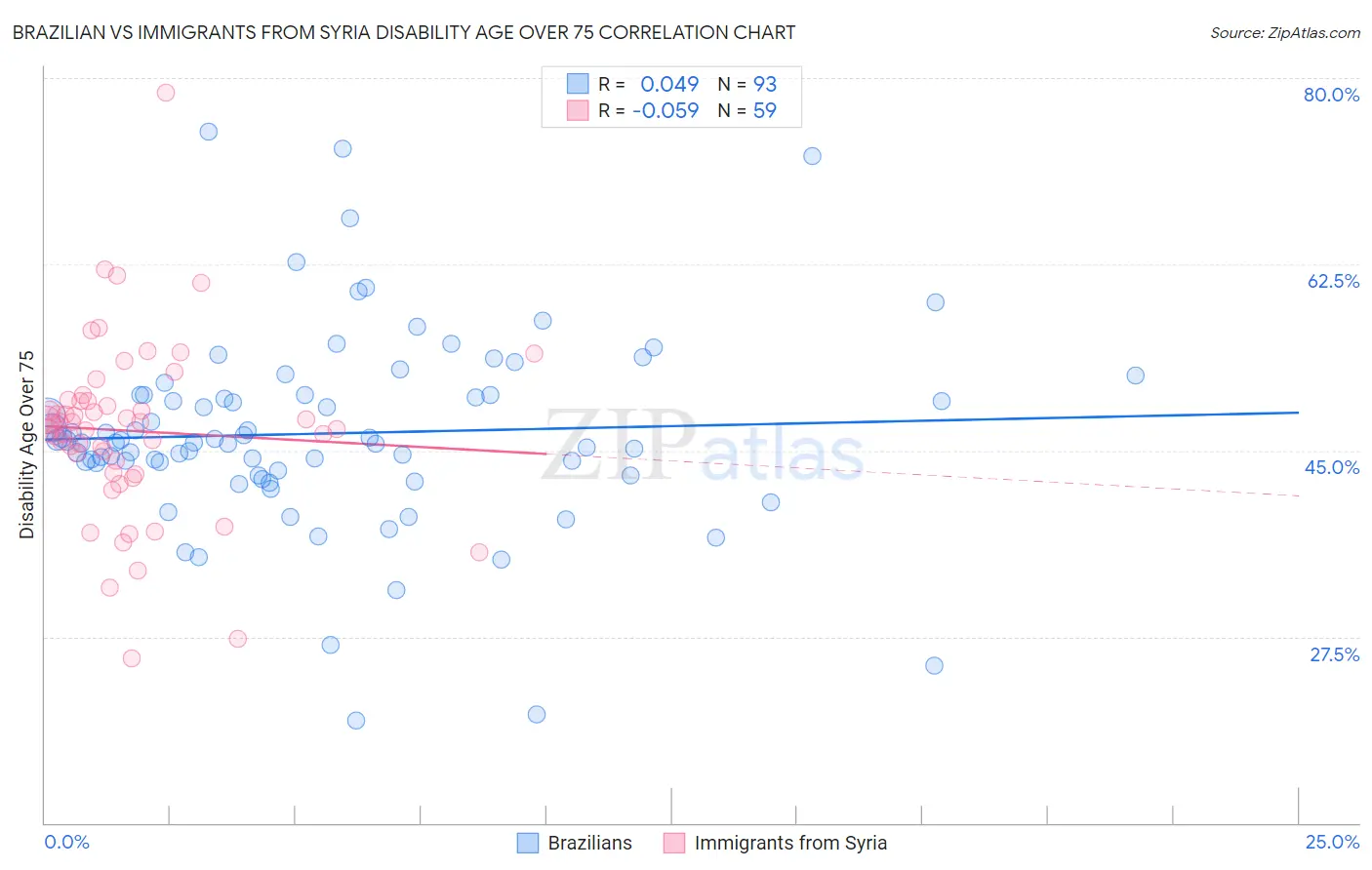 Brazilian vs Immigrants from Syria Disability Age Over 75