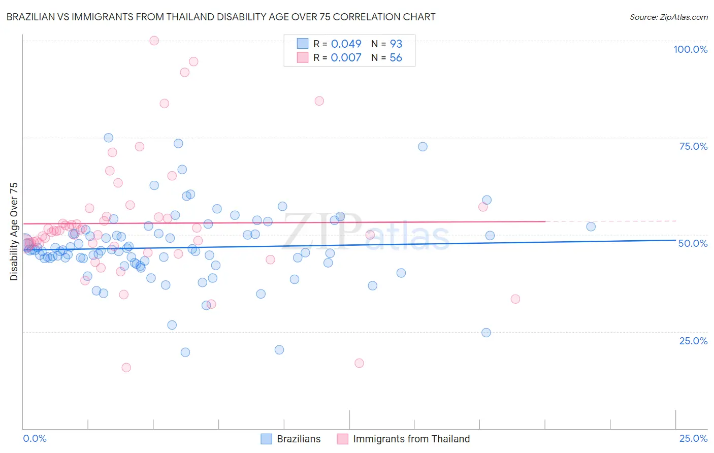 Brazilian vs Immigrants from Thailand Disability Age Over 75