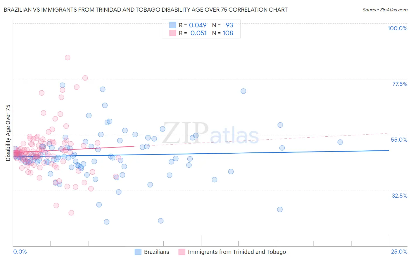 Brazilian vs Immigrants from Trinidad and Tobago Disability Age Over 75