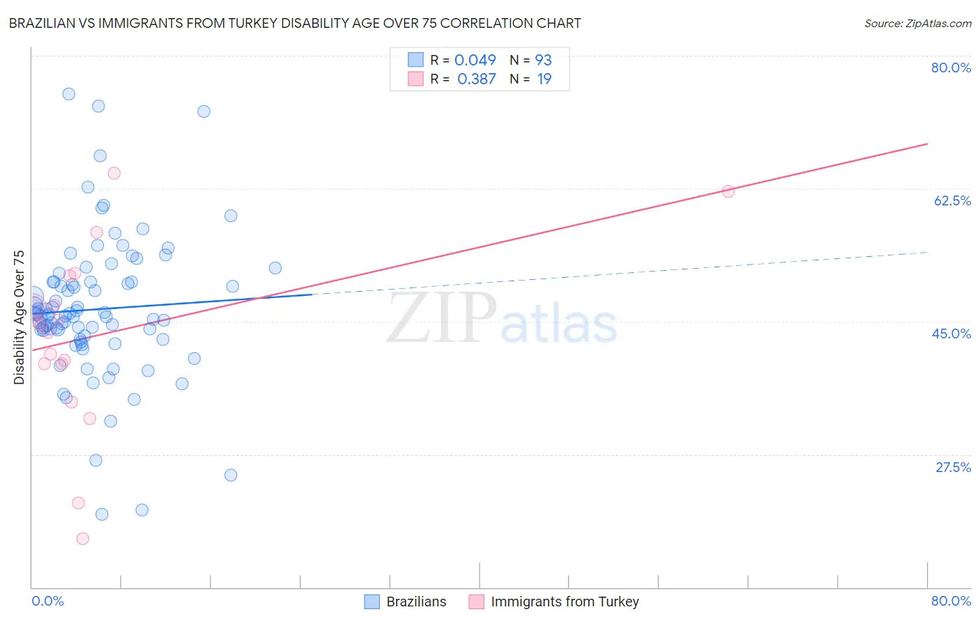 Brazilian vs Immigrants from Turkey Disability Age Over 75