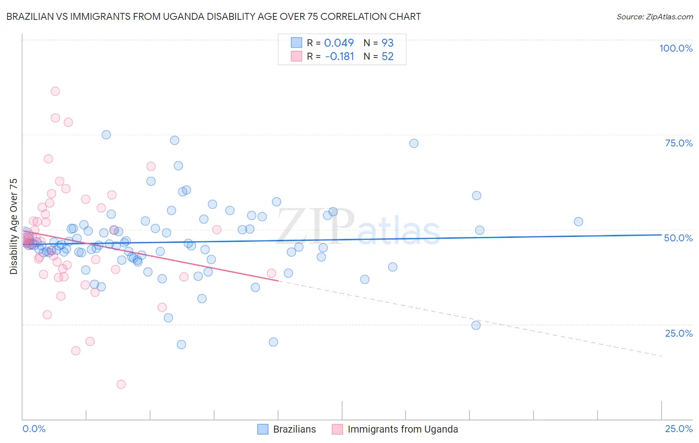 Brazilian vs Immigrants from Uganda Disability Age Over 75