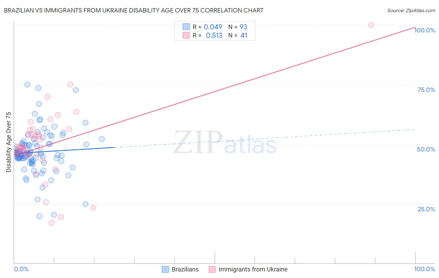 Brazilian vs Immigrants from Ukraine Disability Age Over 75