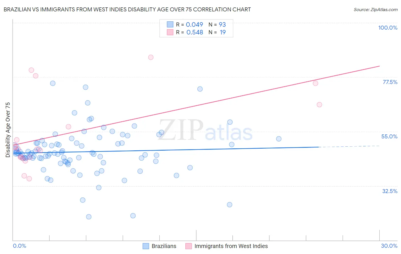 Brazilian vs Immigrants from West Indies Disability Age Over 75