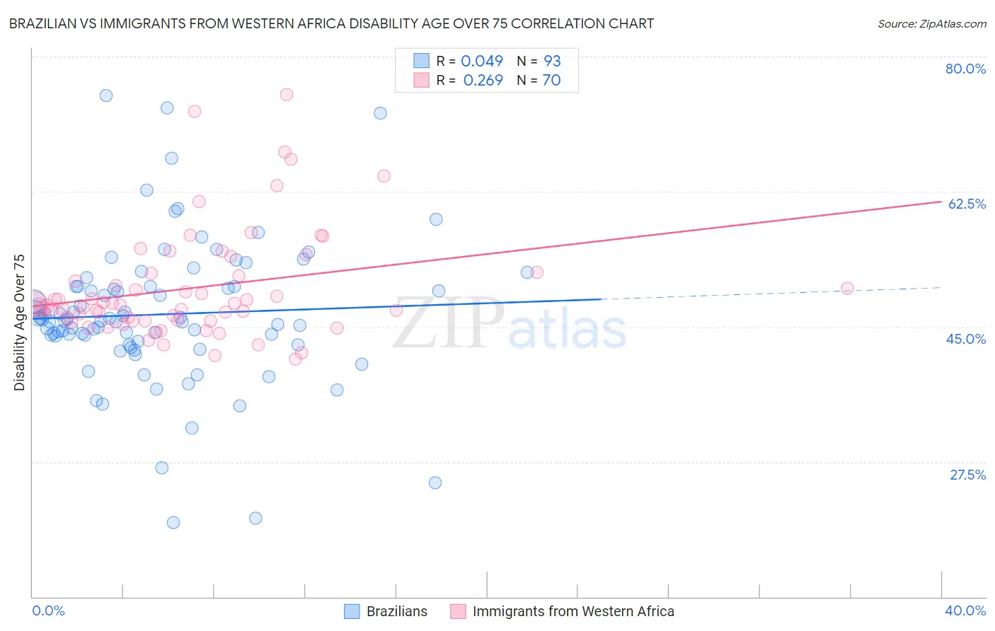 Brazilian vs Immigrants from Western Africa Disability Age Over 75