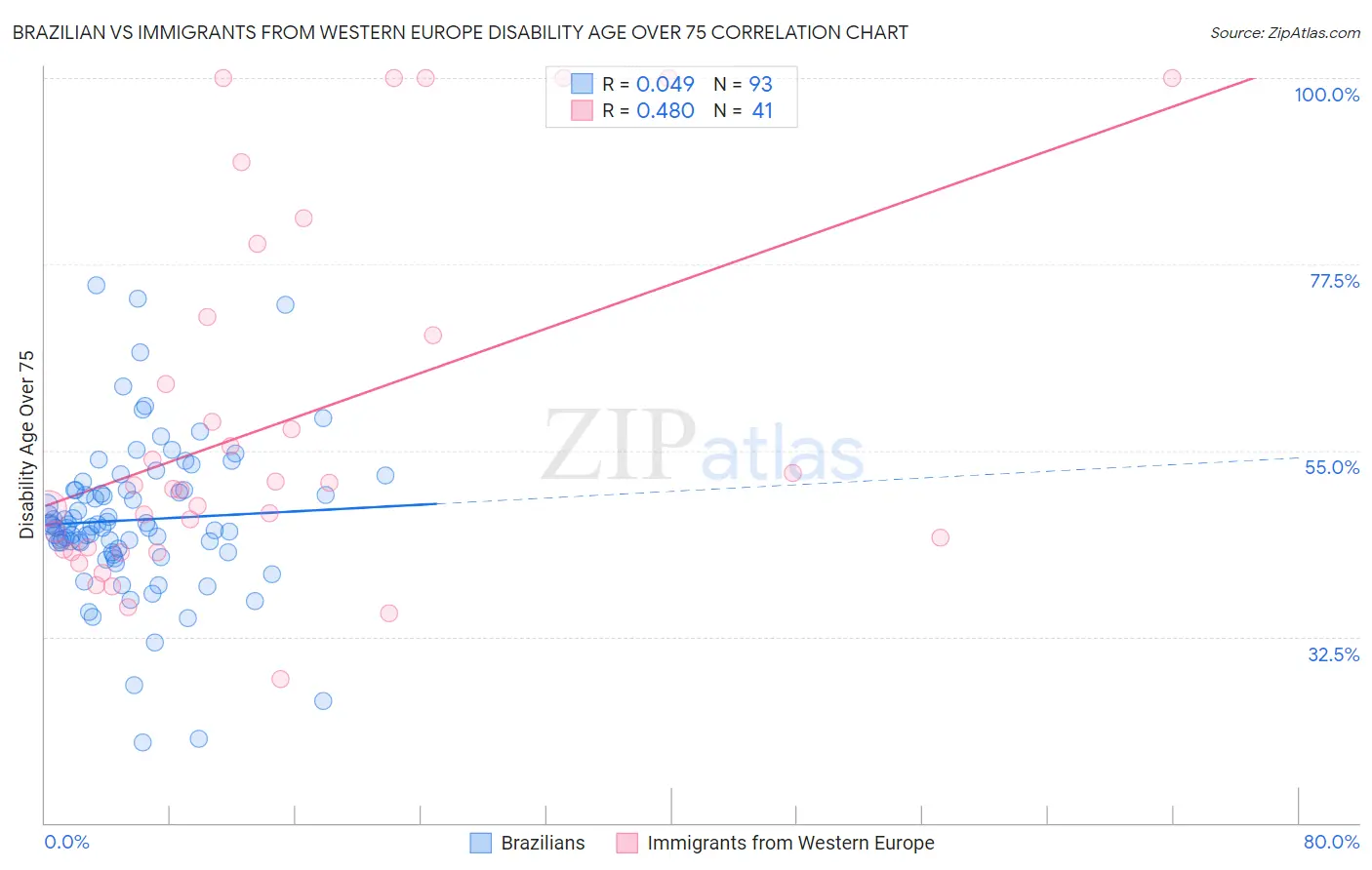 Brazilian vs Immigrants from Western Europe Disability Age Over 75