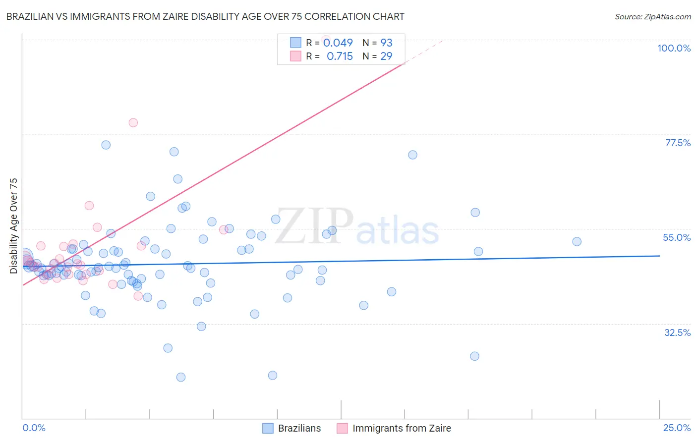 Brazilian vs Immigrants from Zaire Disability Age Over 75