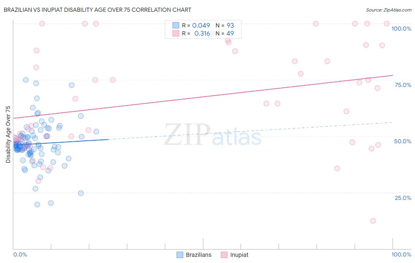 Brazilian vs Inupiat Disability Age Over 75
