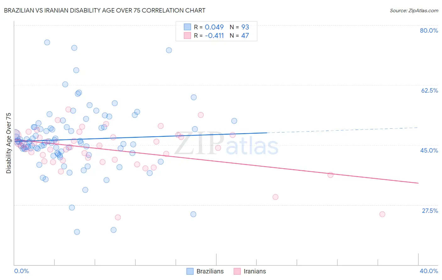 Brazilian vs Iranian Disability Age Over 75