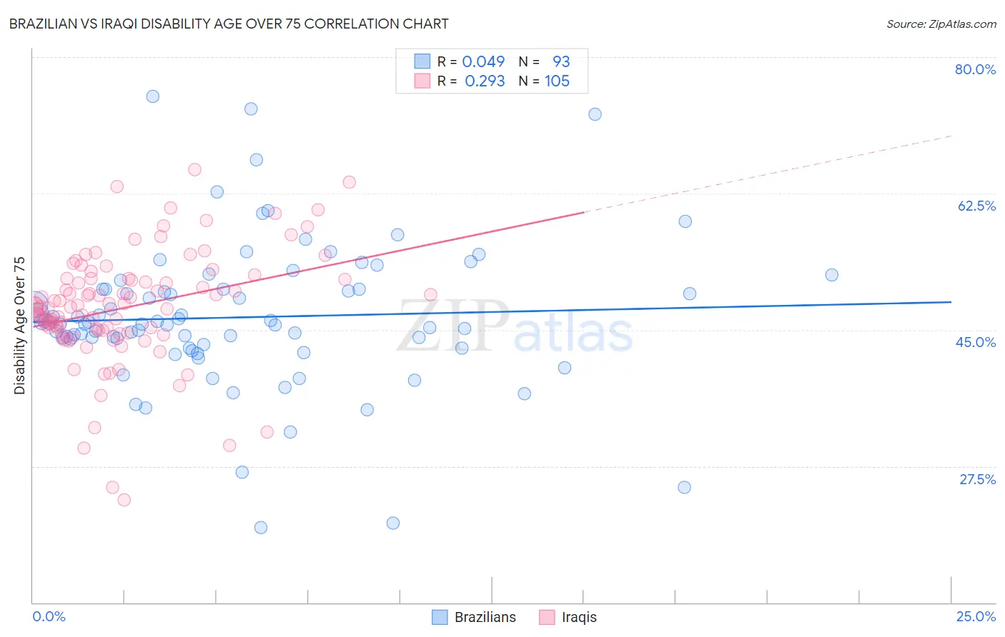 Brazilian vs Iraqi Disability Age Over 75