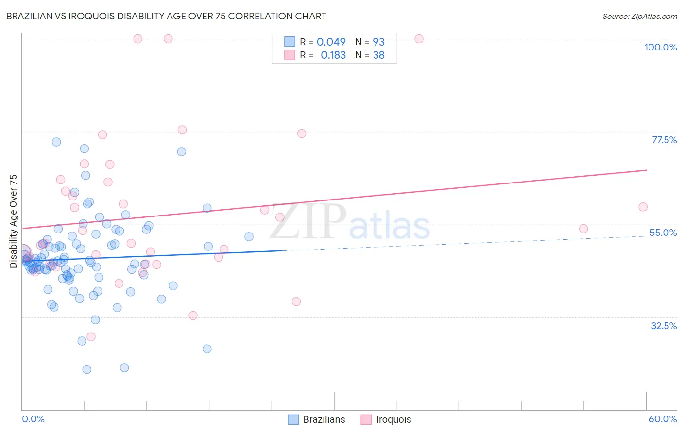 Brazilian vs Iroquois Disability Age Over 75