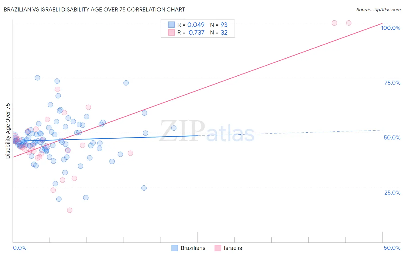 Brazilian vs Israeli Disability Age Over 75