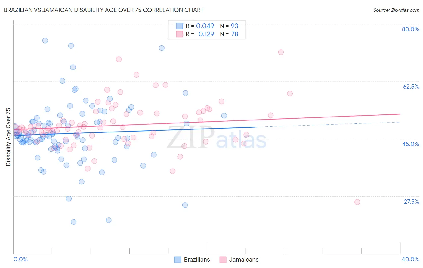 Brazilian vs Jamaican Disability Age Over 75