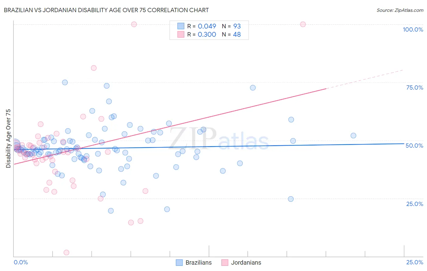 Brazilian vs Jordanian Disability Age Over 75