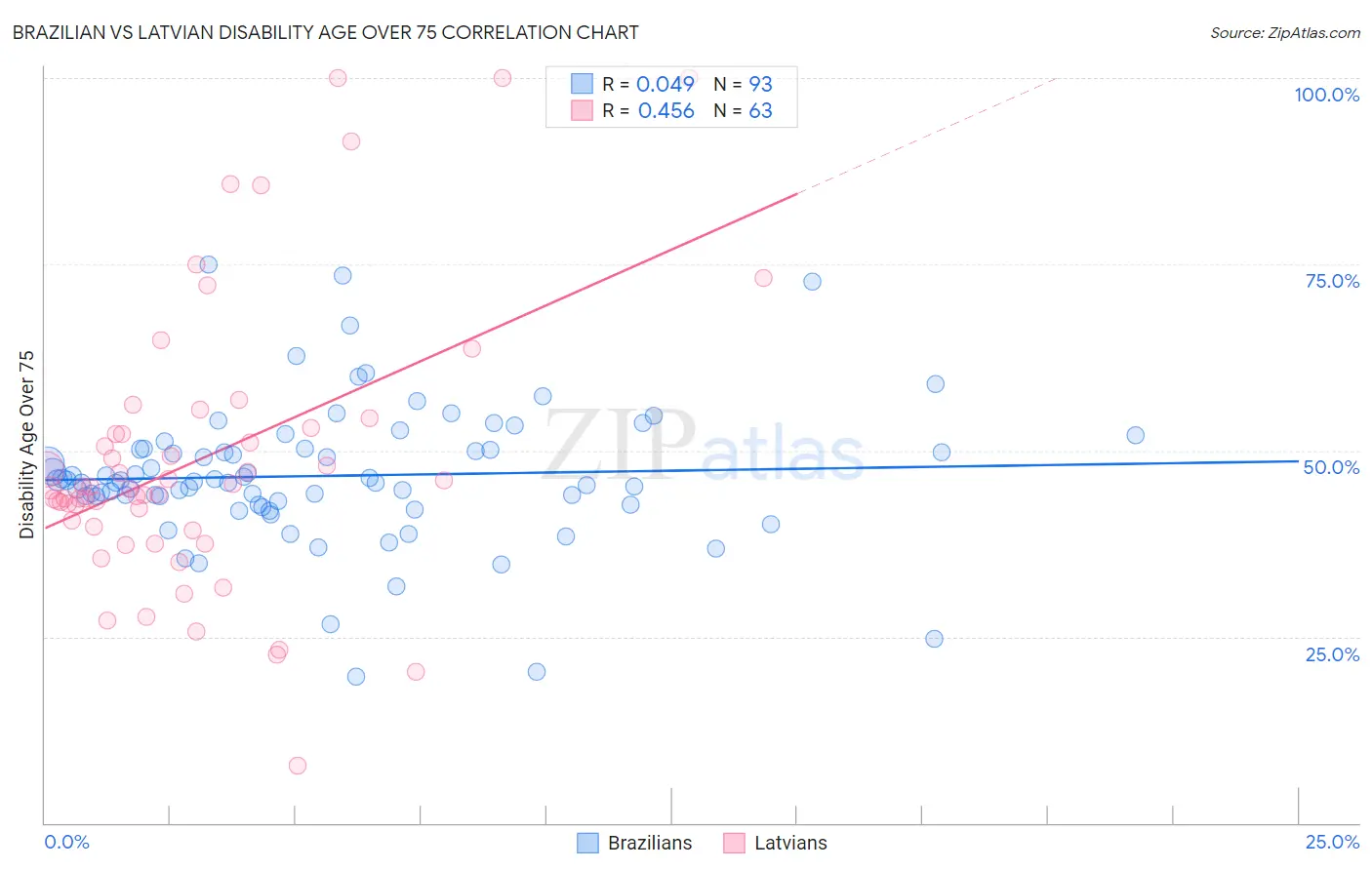 Brazilian vs Latvian Disability Age Over 75