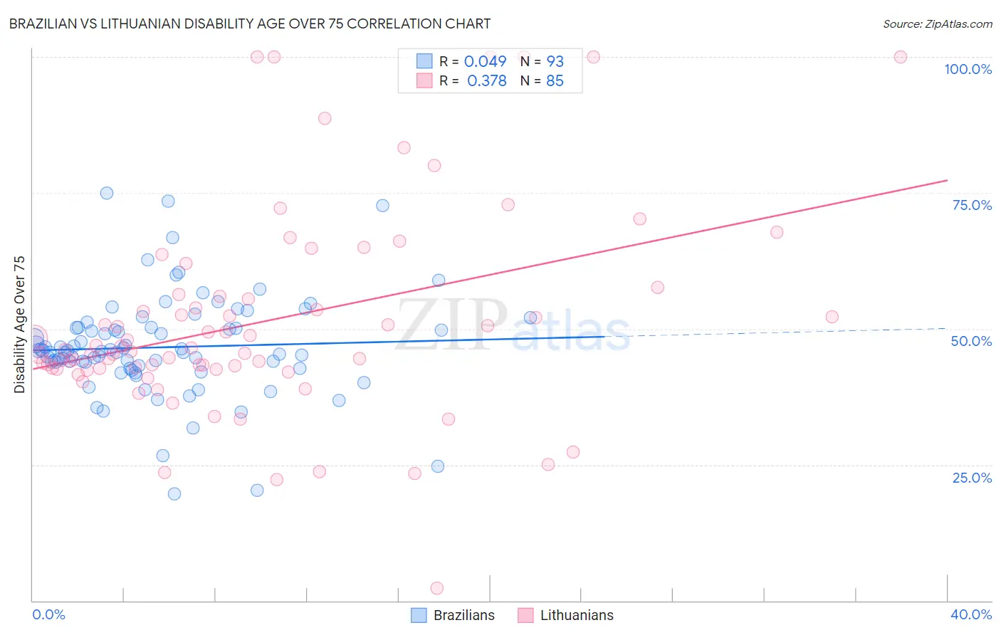 Brazilian vs Lithuanian Disability Age Over 75