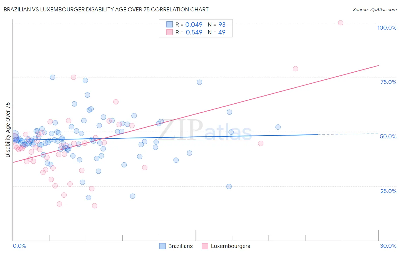 Brazilian vs Luxembourger Disability Age Over 75