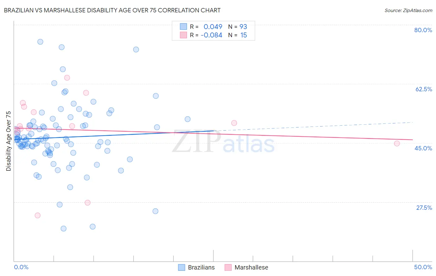 Brazilian vs Marshallese Disability Age Over 75